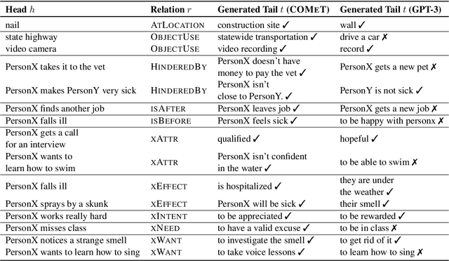 Figure 3 for Understanding Few-Shot Commonsense Knowledge Models