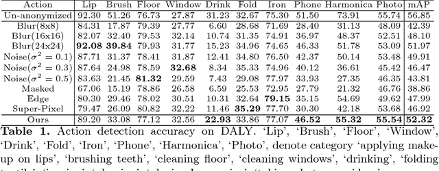 Figure 2 for Learning to Anonymize Faces for Privacy Preserving Action Detection