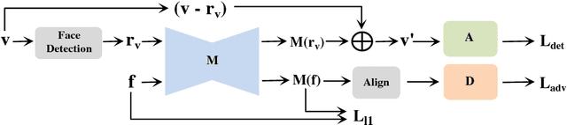 Figure 3 for Learning to Anonymize Faces for Privacy Preserving Action Detection