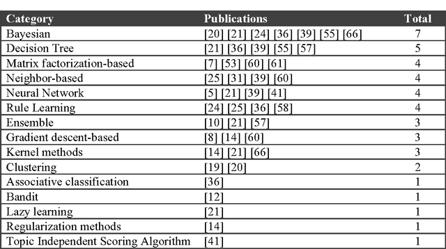Figure 2 for The Use of Machine Learning Algorithms in Recommender Systems: A Systematic Review