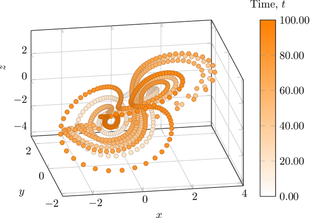 Figure 1 for Probabilistic solution of chaotic dynamical system inverse problems using Bayesian Artificial Neural Networks