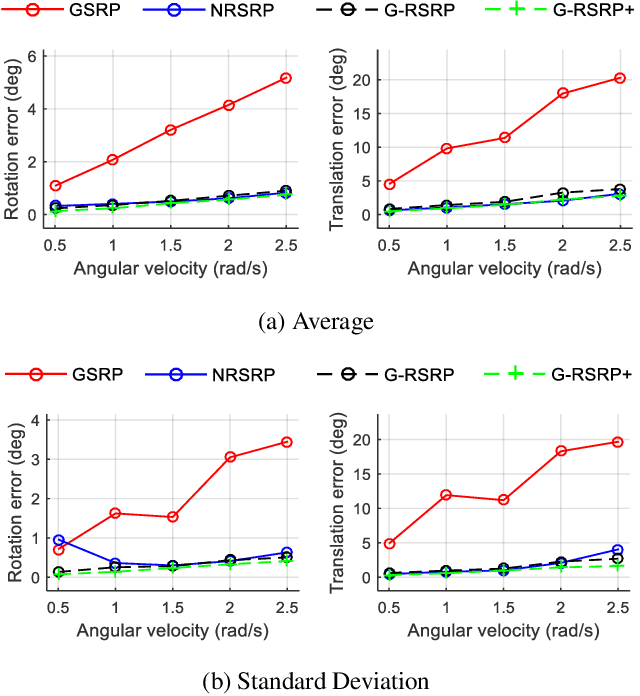 Figure 3 for Gyroscope-aided Relative Pose Estimation for Rolling Shutter Cameras