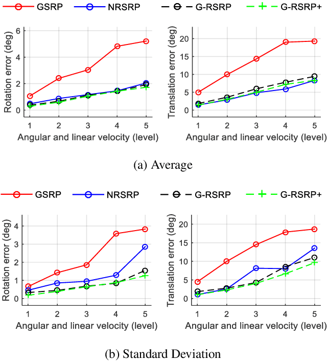 Figure 4 for Gyroscope-aided Relative Pose Estimation for Rolling Shutter Cameras