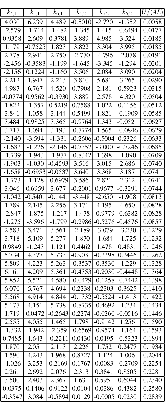 Figure 2 for Evaluating the snappability of bar-joint frameworks