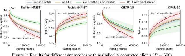 Figure 2 for A Unified Analysis of Federated Learning with Arbitrary Client Participation