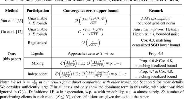 Figure 1 for A Unified Analysis of Federated Learning with Arbitrary Client Participation
