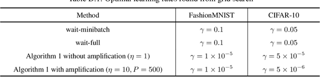 Figure 3 for A Unified Analysis of Federated Learning with Arbitrary Client Participation