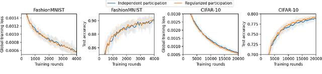 Figure 4 for A Unified Analysis of Federated Learning with Arbitrary Client Participation