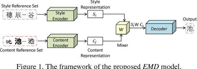 Figure 1 for Separating Style and Content for Generalized Style Transfer