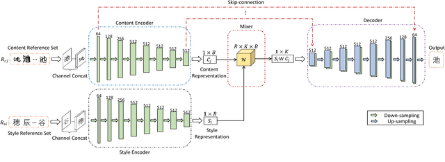 Figure 3 for Separating Style and Content for Generalized Style Transfer