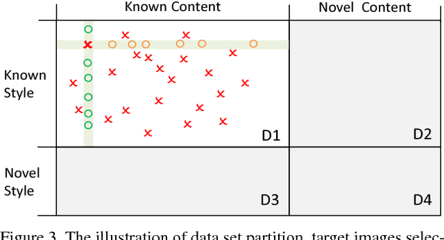 Figure 4 for Separating Style and Content for Generalized Style Transfer