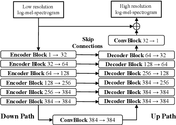 Figure 3 for Neural Vocoder is All You Need for Speech Super-resolution