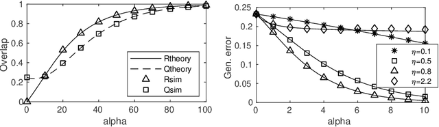 Figure 1 for On-line learning dynamics of ReLU neural networks using statistical physics techniques