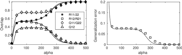 Figure 2 for On-line learning dynamics of ReLU neural networks using statistical physics techniques