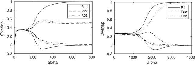 Figure 3 for On-line learning dynamics of ReLU neural networks using statistical physics techniques