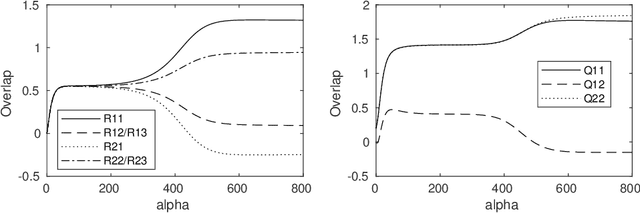 Figure 4 for On-line learning dynamics of ReLU neural networks using statistical physics techniques