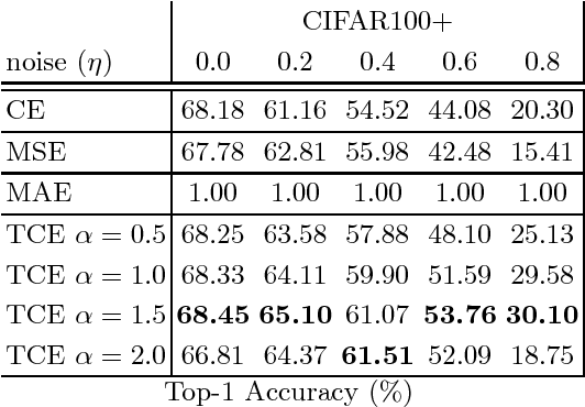 Figure 2 for Taming the Cross Entropy Loss