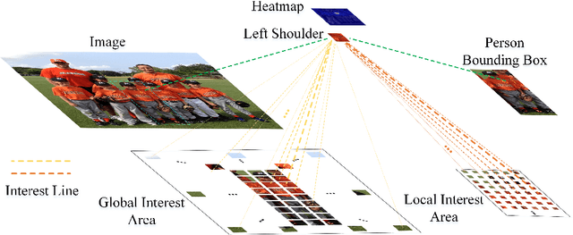 Figure 1 for DPIT: Dual-Pipeline Integrated Transformer for Human Pose Estimation