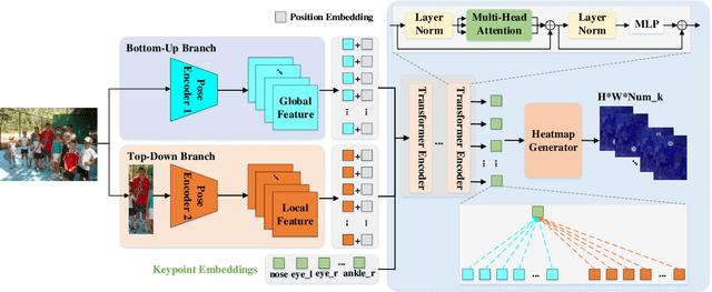 Figure 3 for DPIT: Dual-Pipeline Integrated Transformer for Human Pose Estimation