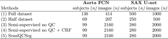 Figure 2 for Quality-aware semi-supervised learning for CMR segmentation