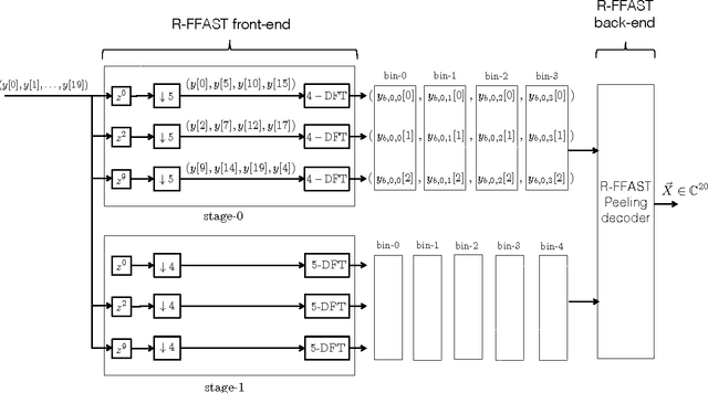 Figure 2 for A robust sub-linear time R-FFAST algorithm for computing a sparse DFT