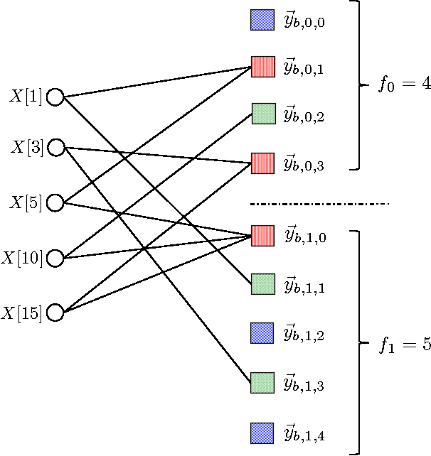 Figure 3 for A robust sub-linear time R-FFAST algorithm for computing a sparse DFT
