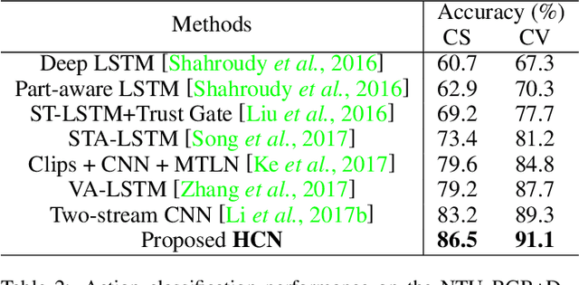 Figure 4 for Co-occurrence Feature Learning from Skeleton Data for Action Recognition and Detection with Hierarchical Aggregation