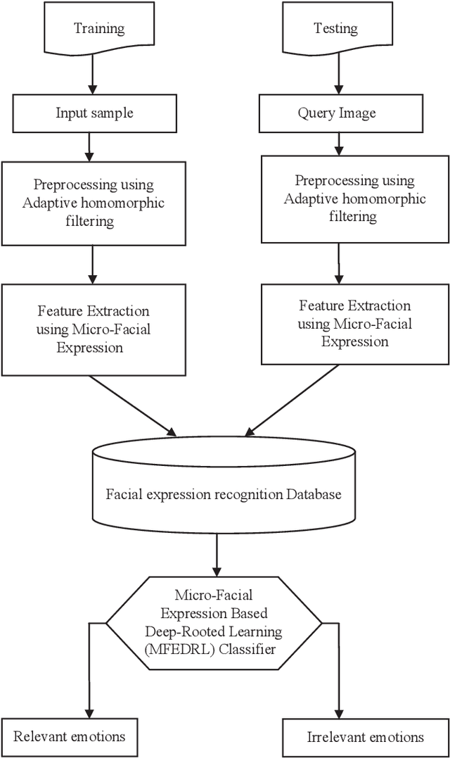 Figure 1 for Micro-Facial Expression Recognition Based on Deep-Rooted Learning Algorithm
