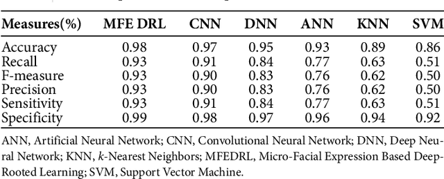 Figure 4 for Micro-Facial Expression Recognition Based on Deep-Rooted Learning Algorithm