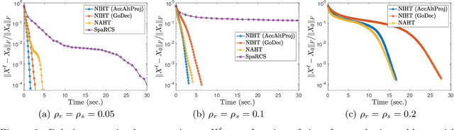 Figure 2 for Compressed sensing of low-rank plus sparse matrices