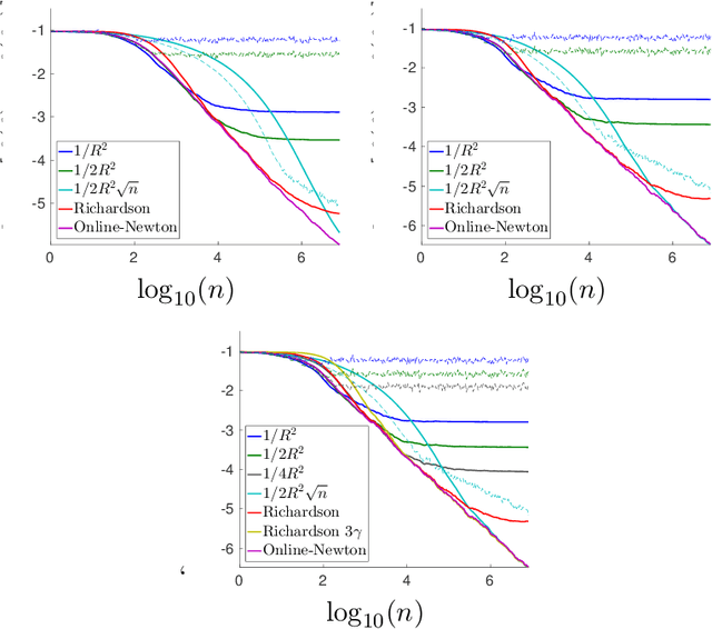Figure 2 for Bridging the Gap between Constant Step Size Stochastic Gradient Descent and Markov Chains