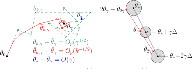 Figure 1 for Bridging the Gap between Constant Step Size Stochastic Gradient Descent and Markov Chains