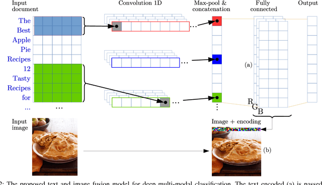Figure 2 for Image and Encoded Text Fusion for Multi-Modal Classification