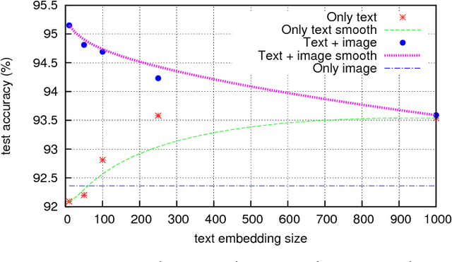 Figure 4 for Image and Encoded Text Fusion for Multi-Modal Classification
