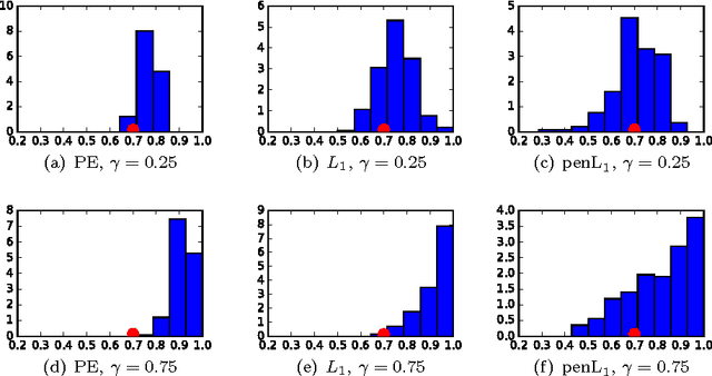 Figure 3 for Class-prior Estimation for Learning from Positive and Unlabeled Data