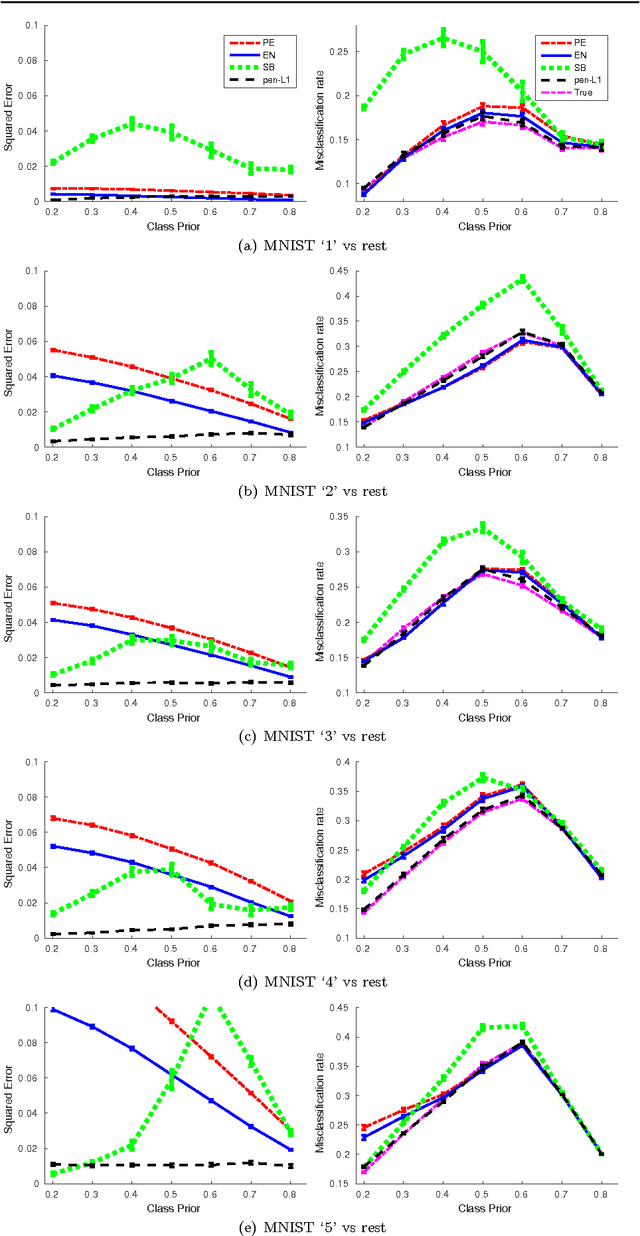 Figure 4 for Class-prior Estimation for Learning from Positive and Unlabeled Data