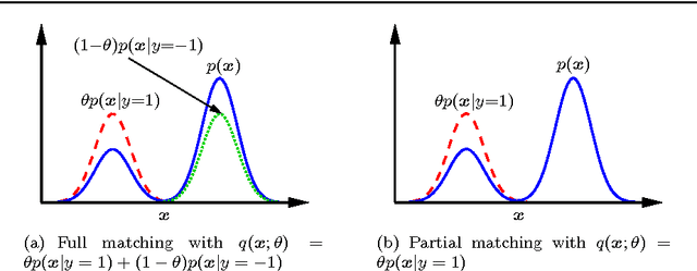 Figure 1 for Class-prior Estimation for Learning from Positive and Unlabeled Data