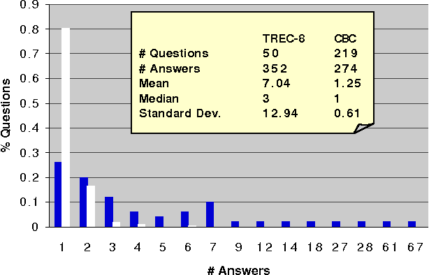 Figure 1 for Looking Under the Hood : Tools for Diagnosing your Question Answering Engine