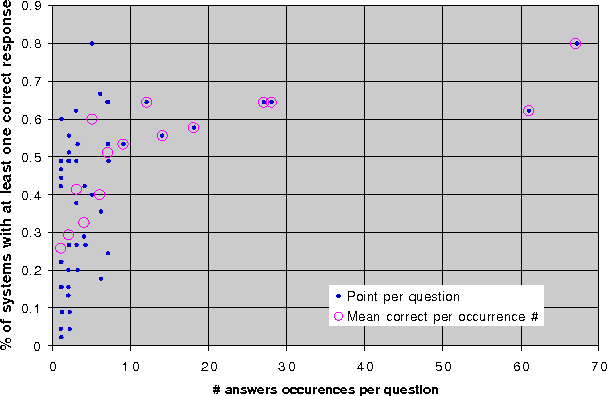 Figure 3 for Looking Under the Hood : Tools for Diagnosing your Question Answering Engine