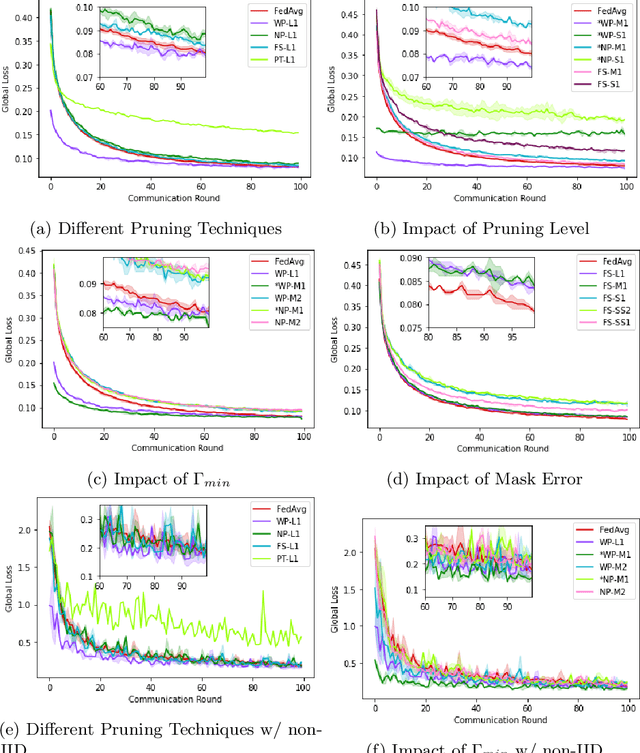 Figure 3 for On the Convergence of Heterogeneous Federated Learning with Arbitrary Adaptive Online Model Pruning