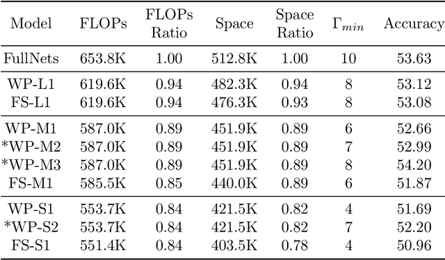 Figure 4 for On the Convergence of Heterogeneous Federated Learning with Arbitrary Adaptive Online Model Pruning