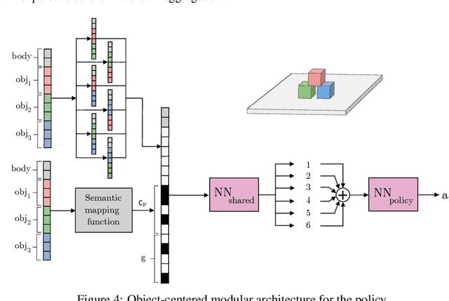 Figure 4 for DECSTR: Learning Goal-Directed Abstract Behaviors using Pre-Verbal Spatial Predicates in Intrinsically Motivated Agents