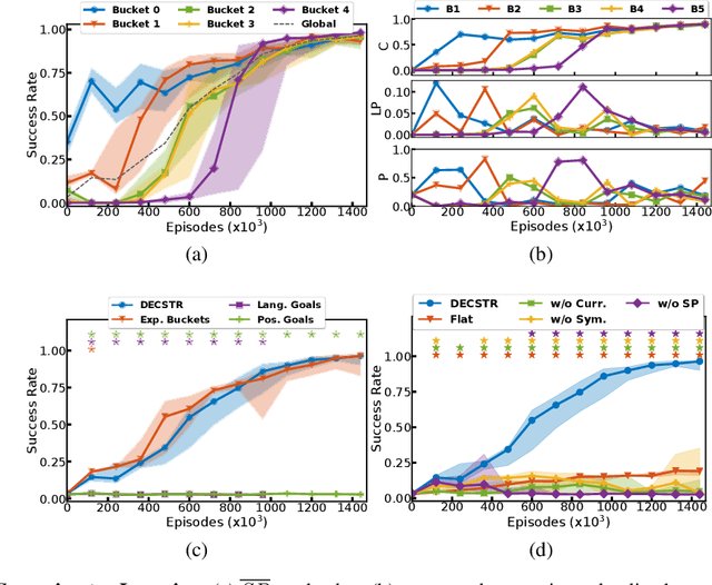 Figure 2 for DECSTR: Learning Goal-Directed Abstract Behaviors using Pre-Verbal Spatial Predicates in Intrinsically Motivated Agents