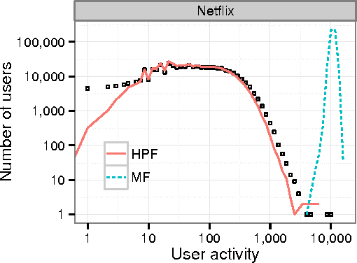 Figure 2 for Scalable Recommendation with Poisson Factorization