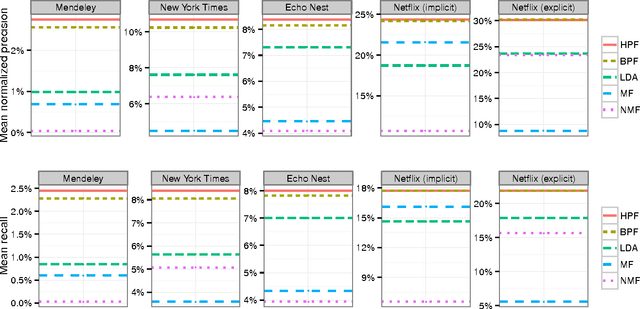 Figure 4 for Scalable Recommendation with Poisson Factorization