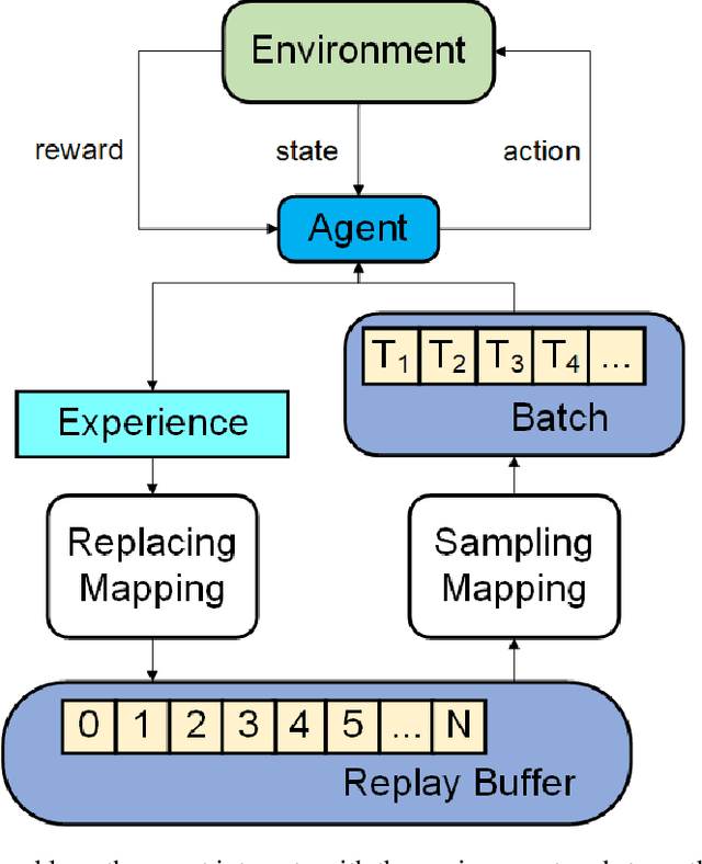Figure 1 for Double Prioritized State Recycled Experience Replay