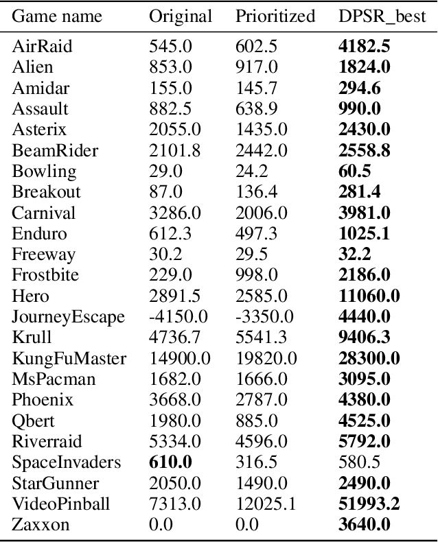 Figure 2 for Double Prioritized State Recycled Experience Replay