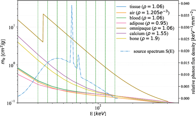 Figure 2 for Learned Spectral Computed Tomography