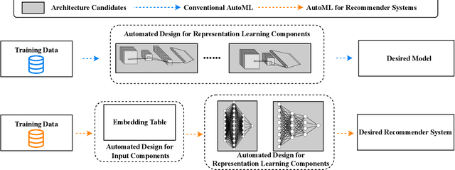 Figure 1 for AutoML for Deep Recommender Systems: A Survey