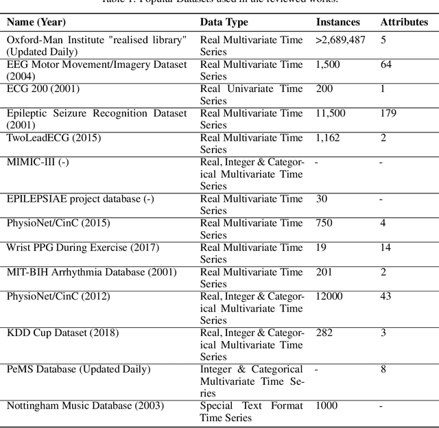 Figure 2 for Generative adversarial networks in time series: A survey and taxonomy